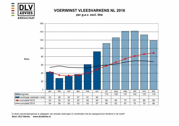 Inhaalslag+voerwinst+vleesvarkens