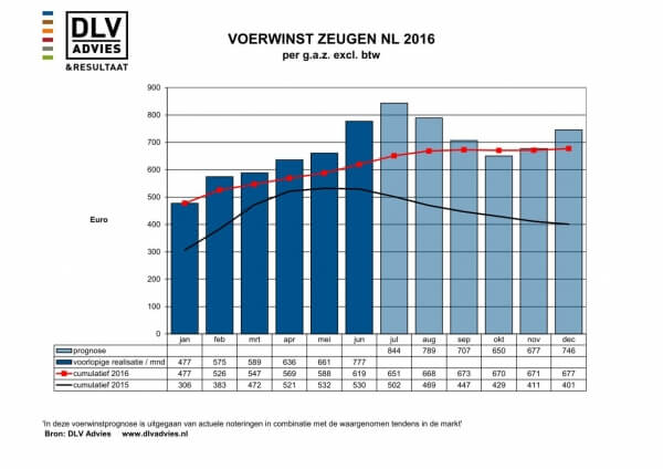 Voerwinst+zeugen+stijgt+flink