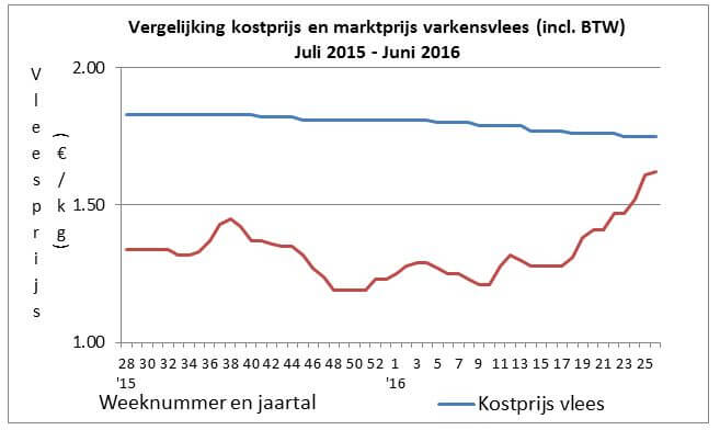 Opbrengstprijs+dichter+bij+kostprijs