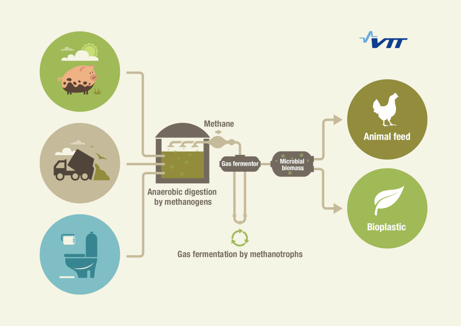 Eiwit+uit+biogas