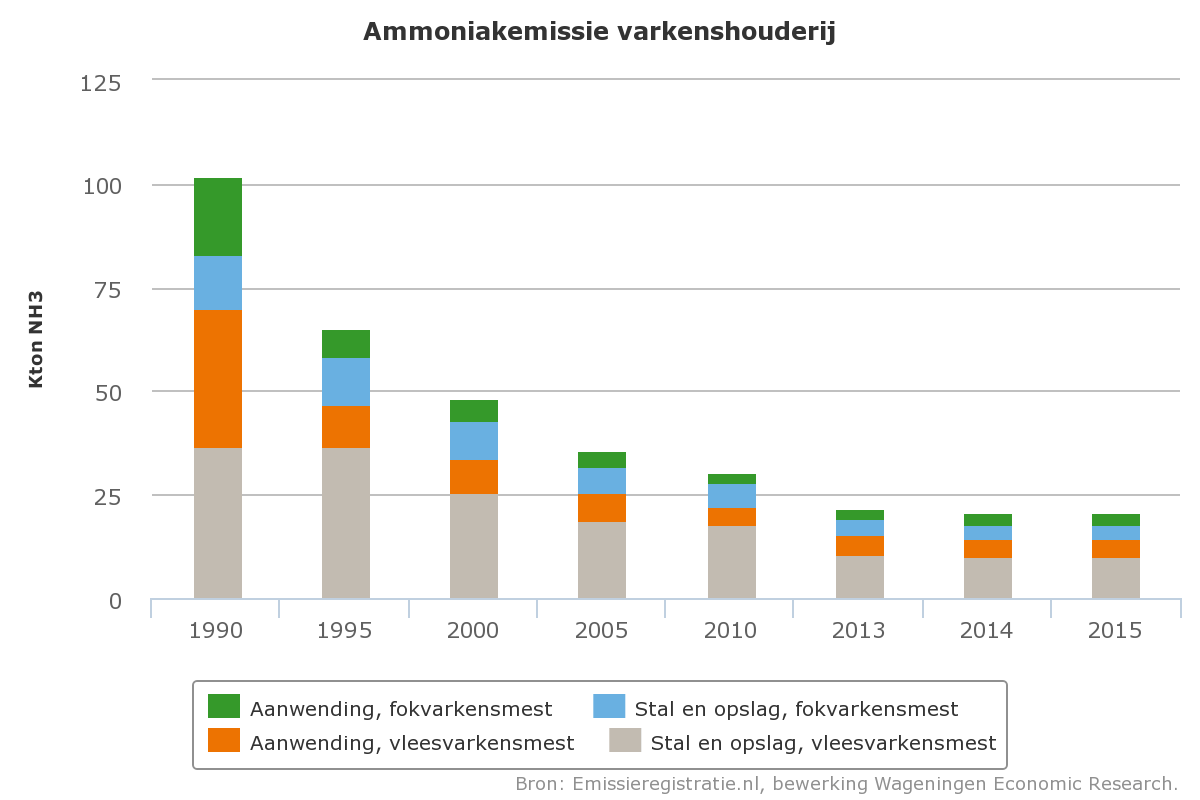 Ammoniakuitstoot+80+procent+gedaald