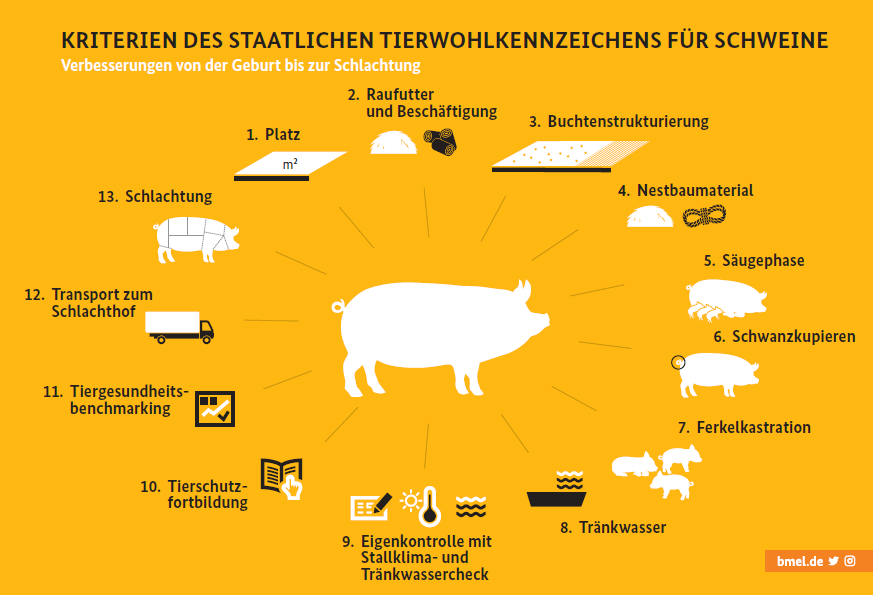 Criteria+voor+Duits+dierenwelzijnslabel+bekend