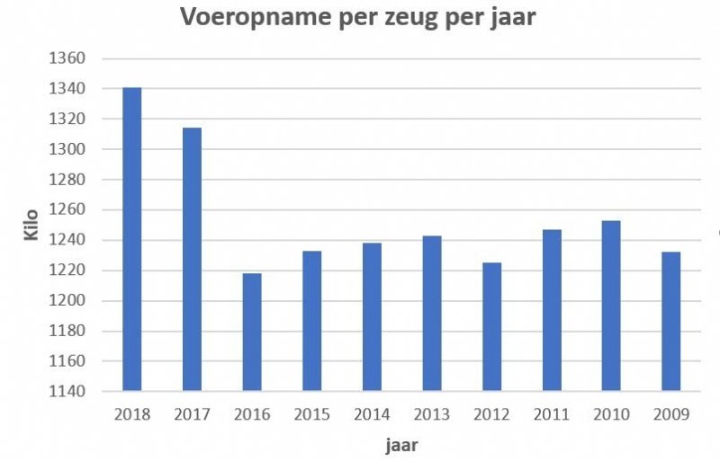 Ontwikkeling van de voeropname bij gemiddelde zeug in Nederland