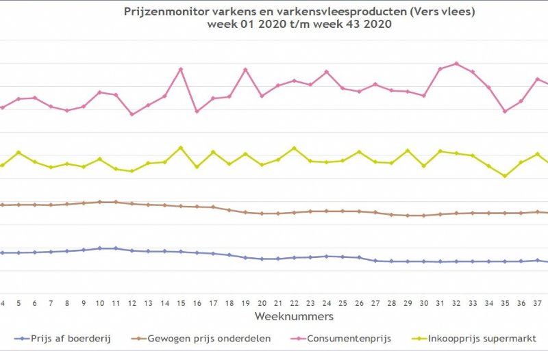 Prijzenmonitor vers vlees.