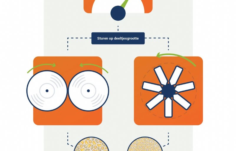 Schema om met voerproductie het juiste aandeel vezels in het voer te krijgen.