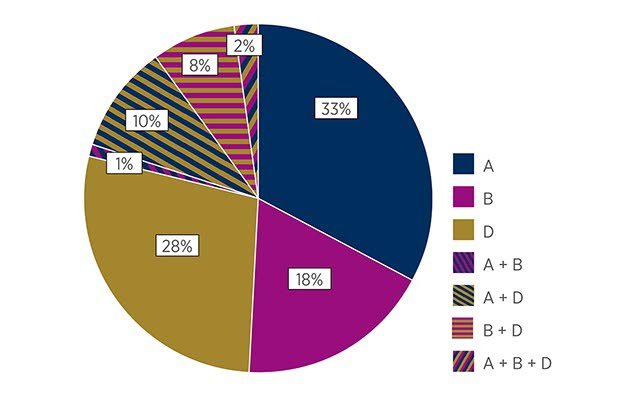 Percentage bedrijven met specifieke subtypes over het totaal te subtyperen bedrijven.