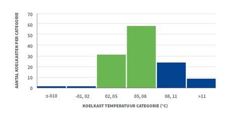 Grafiek: uit een onderzoek onder 126 bedrijven bleek dat bij circa 30 % van de bedrijven de temperatuur in de koelkasten niet goed was ingesteld, deze was of te hoog (circa 26 %) of te laag (4 %) .