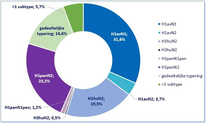 Influenzasubtypes in 595 monsters van Nederlandse bedrijven, verzameld van januari 2018 tot en met september 2022.