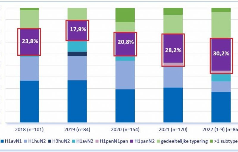 Influenzasubtypes teruggevonden op Nederlandse bedrijven in de jaren 2018, 2019, 2020, 2021 en 2022 (januari tot en met september). Het percentage pandemische subtypes is aangeduid met een rood kader.