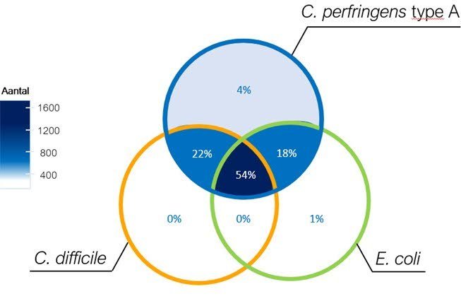 Figuur 1. Percentage positieve uitslagen in 3.160 mestmonsters (Enterocheck, periode 2021-2023).