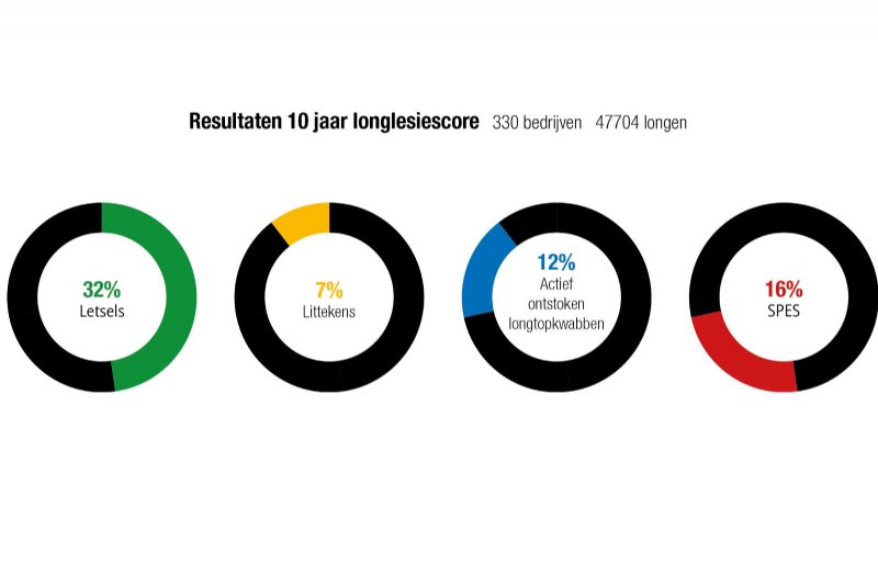 Longlesiescore